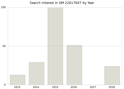Annual search interest in GM 22617607 part.