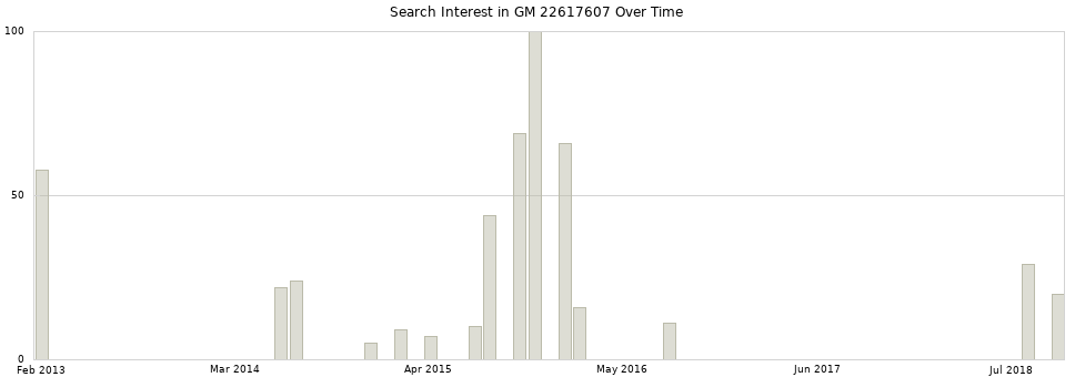 Search interest in GM 22617607 part aggregated by months over time.