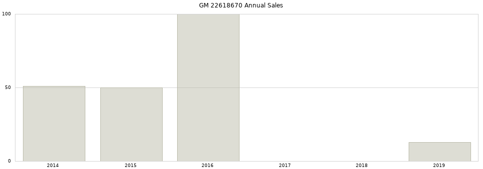 GM 22618670 part annual sales from 2014 to 2020.