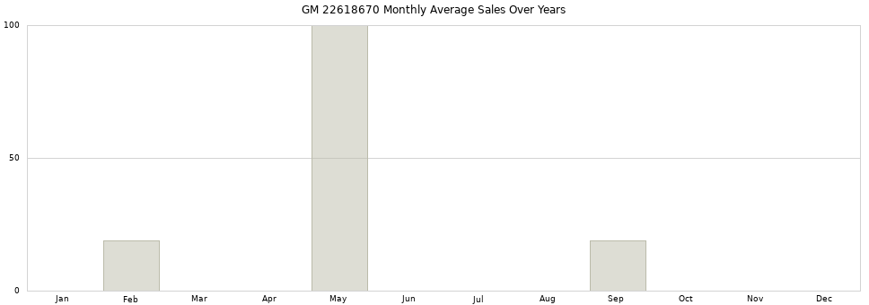 GM 22618670 monthly average sales over years from 2014 to 2020.
