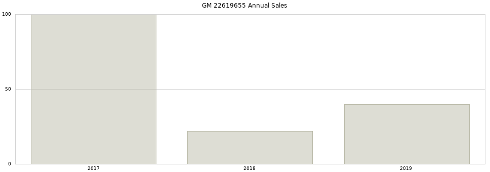 GM 22619655 part annual sales from 2014 to 2020.