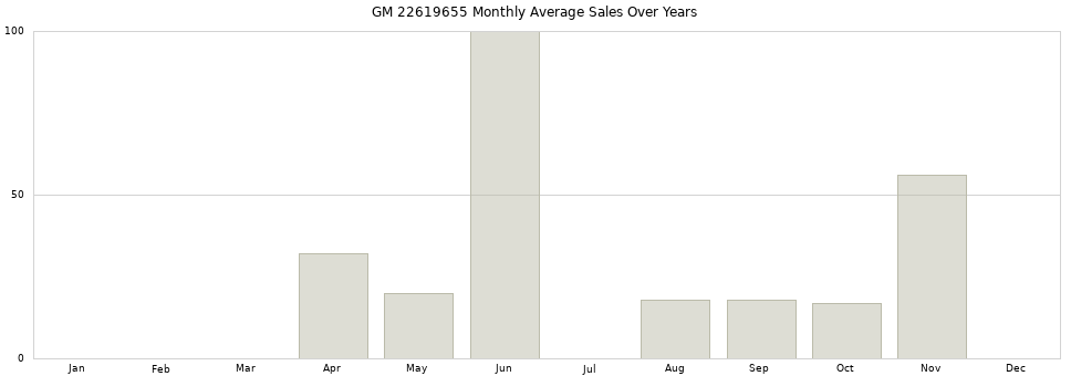 GM 22619655 monthly average sales over years from 2014 to 2020.