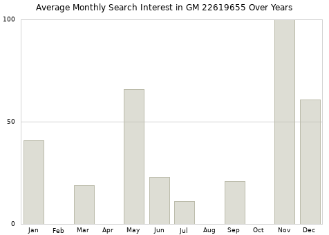 Monthly average search interest in GM 22619655 part over years from 2013 to 2020.