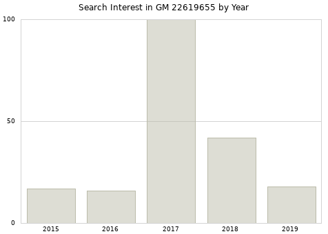 Annual search interest in GM 22619655 part.