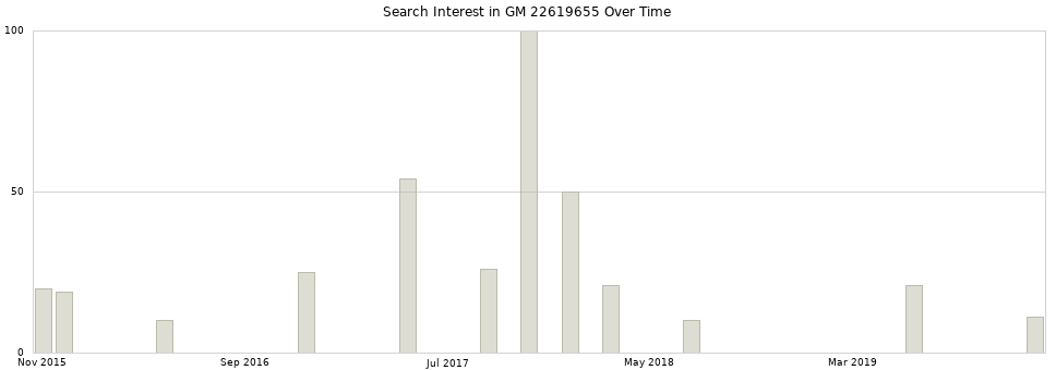 Search interest in GM 22619655 part aggregated by months over time.