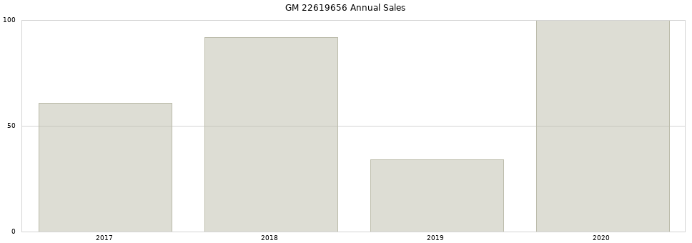 GM 22619656 part annual sales from 2014 to 2020.