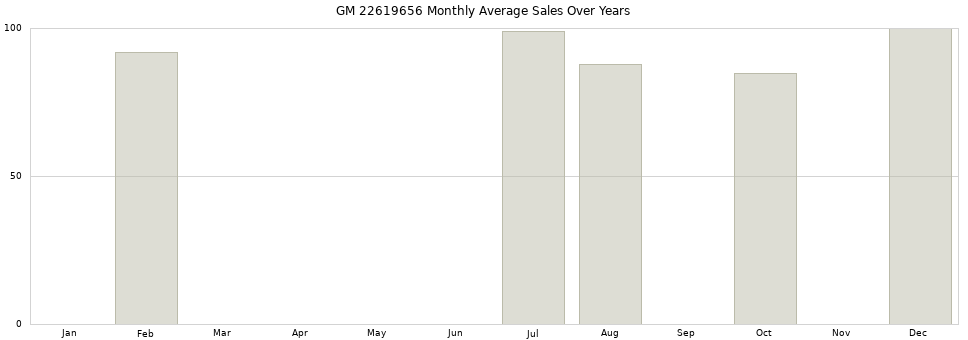 GM 22619656 monthly average sales over years from 2014 to 2020.