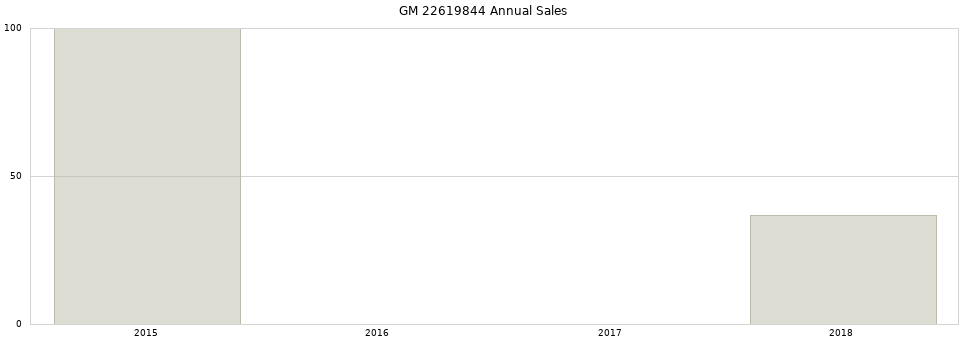 GM 22619844 part annual sales from 2014 to 2020.