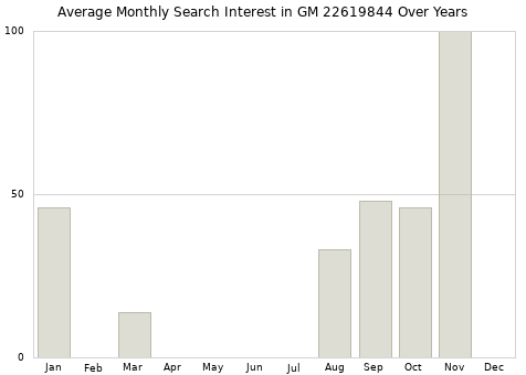 Monthly average search interest in GM 22619844 part over years from 2013 to 2020.