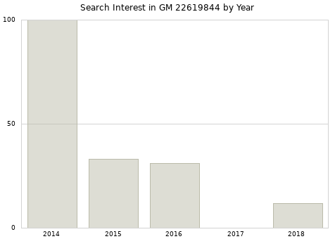 Annual search interest in GM 22619844 part.