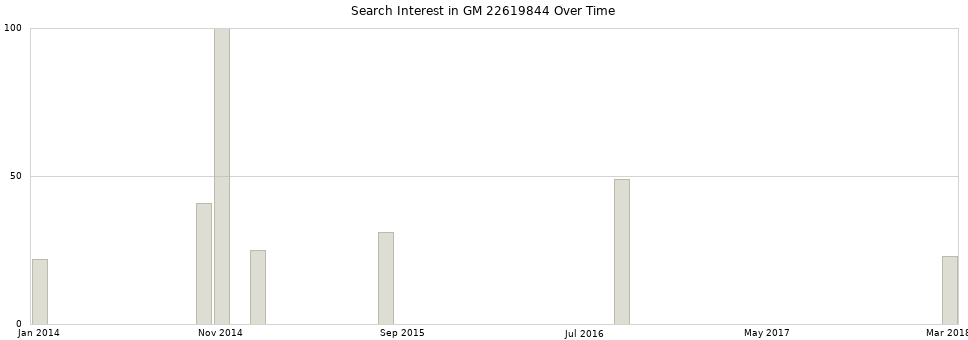 Search interest in GM 22619844 part aggregated by months over time.