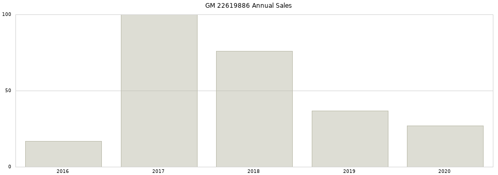 GM 22619886 part annual sales from 2014 to 2020.