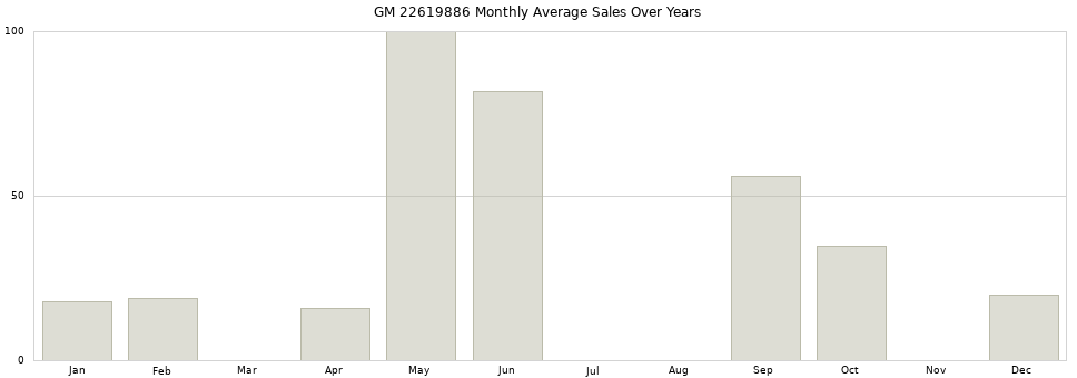 GM 22619886 monthly average sales over years from 2014 to 2020.