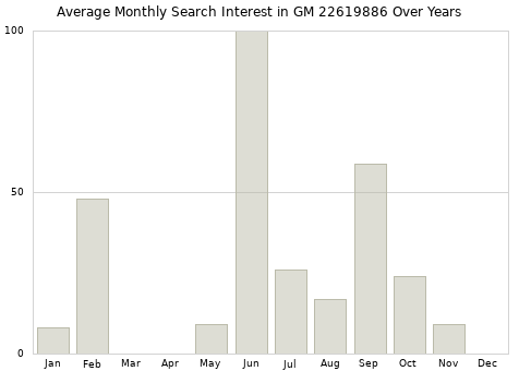 Monthly average search interest in GM 22619886 part over years from 2013 to 2020.