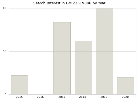 Annual search interest in GM 22619886 part.