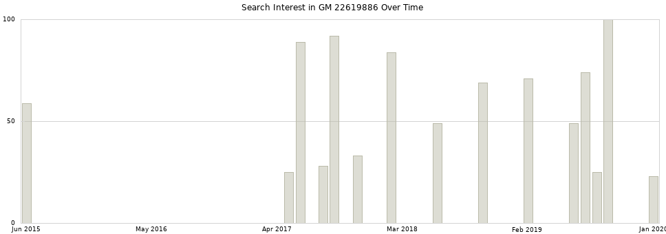 Search interest in GM 22619886 part aggregated by months over time.