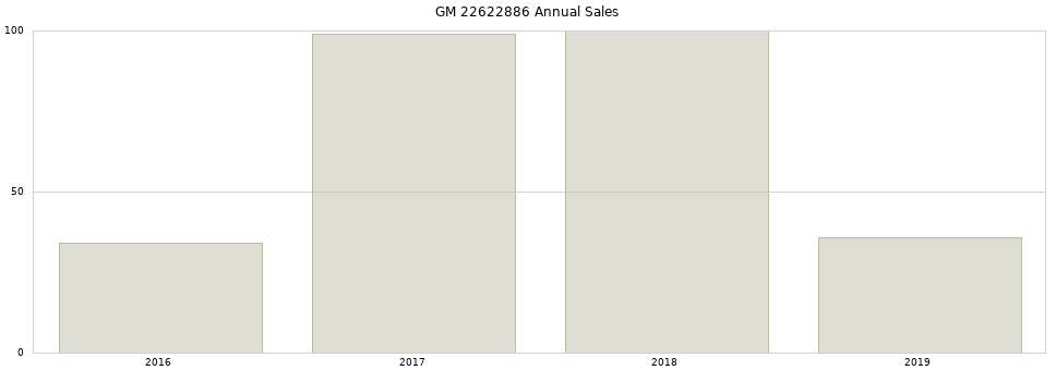 GM 22622886 part annual sales from 2014 to 2020.