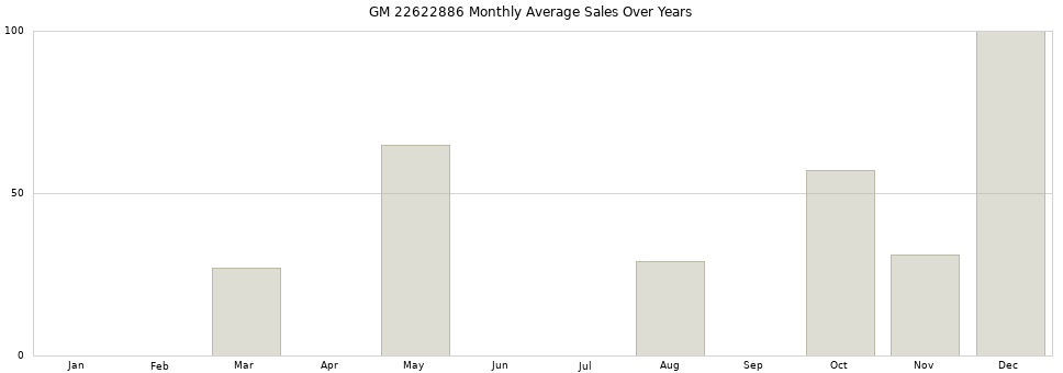 GM 22622886 monthly average sales over years from 2014 to 2020.