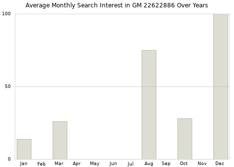 Monthly average search interest in GM 22622886 part over years from 2013 to 2020.