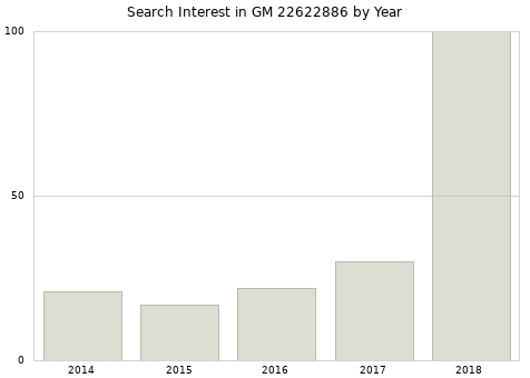 Annual search interest in GM 22622886 part.
