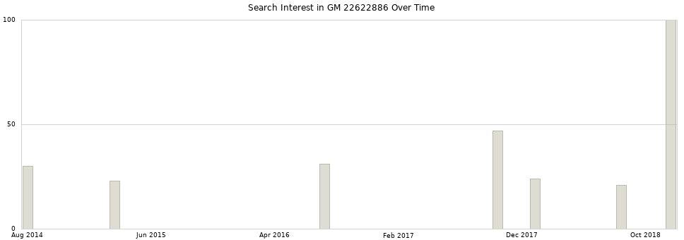 Search interest in GM 22622886 part aggregated by months over time.