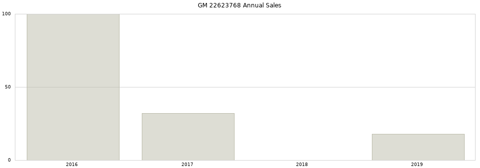 GM 22623768 part annual sales from 2014 to 2020.