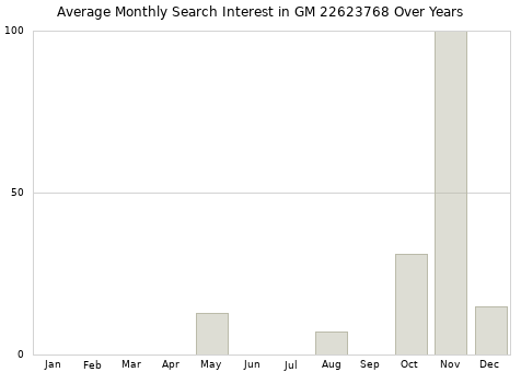 Monthly average search interest in GM 22623768 part over years from 2013 to 2020.