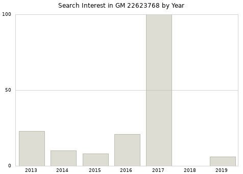 Annual search interest in GM 22623768 part.