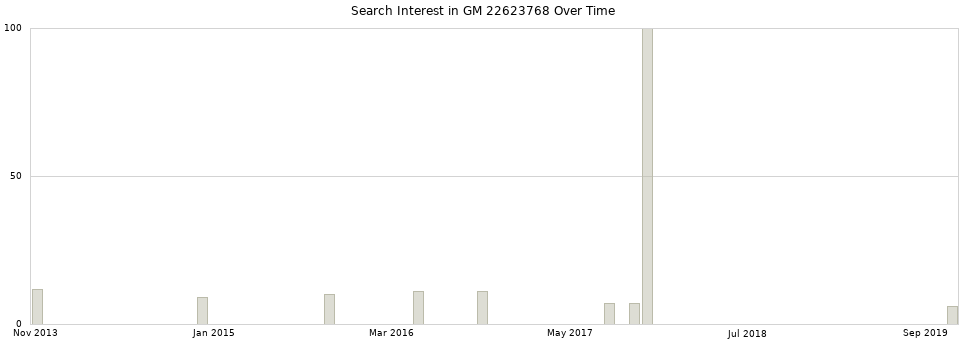 Search interest in GM 22623768 part aggregated by months over time.