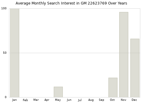 Monthly average search interest in GM 22623769 part over years from 2013 to 2020.