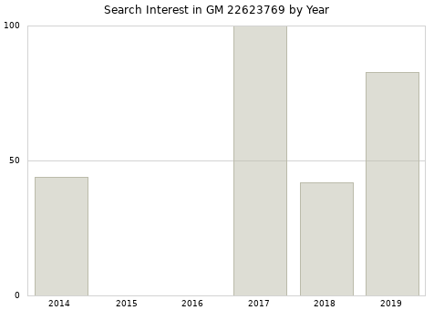 Annual search interest in GM 22623769 part.