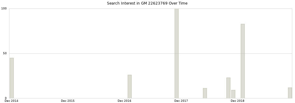 Search interest in GM 22623769 part aggregated by months over time.