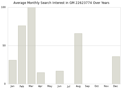 Monthly average search interest in GM 22623774 part over years from 2013 to 2020.