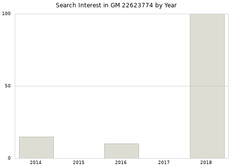 Annual search interest in GM 22623774 part.