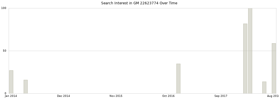 Search interest in GM 22623774 part aggregated by months over time.