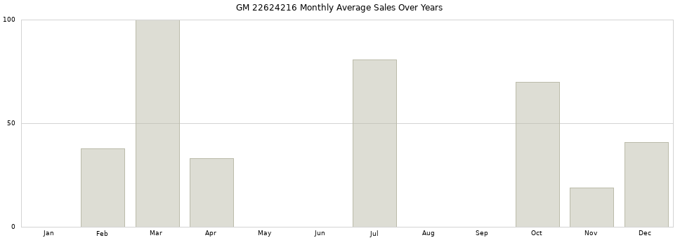 GM 22624216 monthly average sales over years from 2014 to 2020.