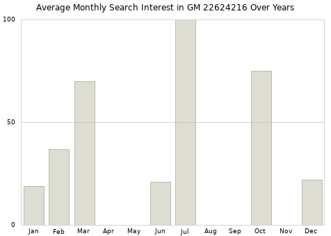 Monthly average search interest in GM 22624216 part over years from 2013 to 2020.