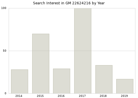 Annual search interest in GM 22624216 part.