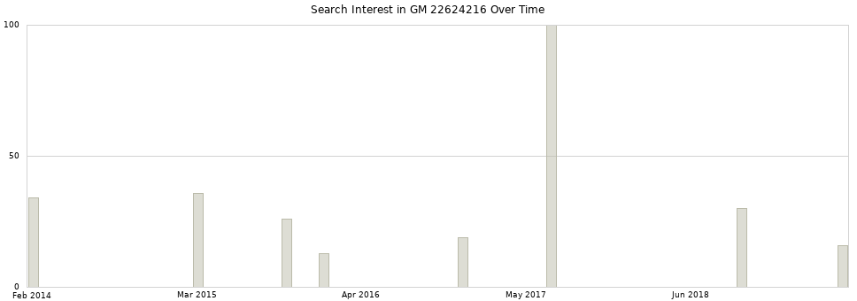 Search interest in GM 22624216 part aggregated by months over time.