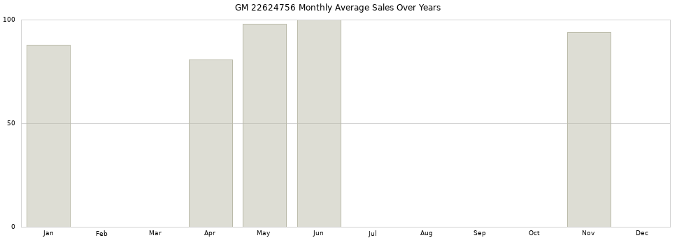 GM 22624756 monthly average sales over years from 2014 to 2020.
