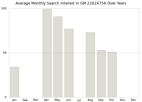 Monthly average search interest in GM 22624756 part over years from 2013 to 2020.