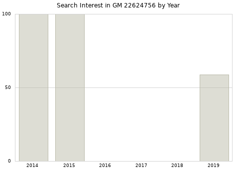 Annual search interest in GM 22624756 part.