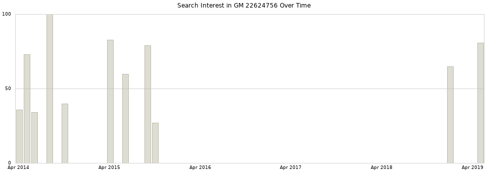 Search interest in GM 22624756 part aggregated by months over time.
