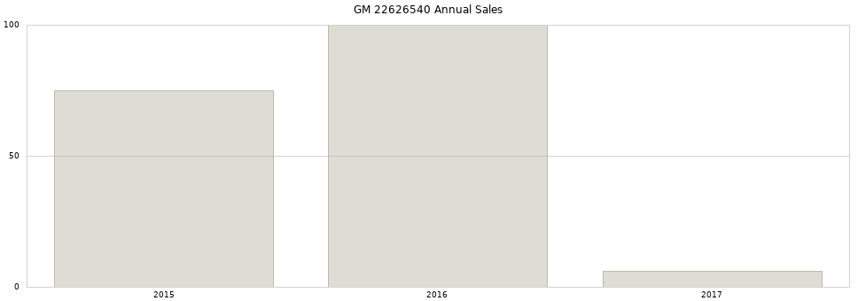 GM 22626540 part annual sales from 2014 to 2020.