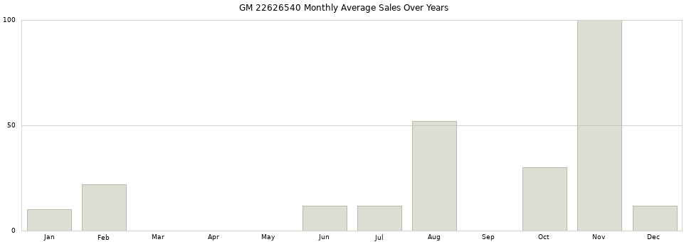 GM 22626540 monthly average sales over years from 2014 to 2020.