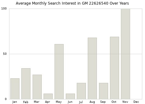 Monthly average search interest in GM 22626540 part over years from 2013 to 2020.