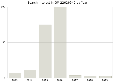 Annual search interest in GM 22626540 part.