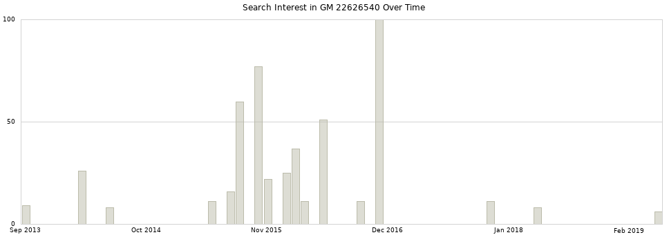 Search interest in GM 22626540 part aggregated by months over time.