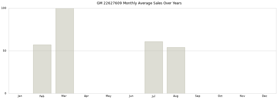 GM 22627609 monthly average sales over years from 2014 to 2020.