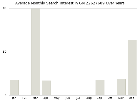 Monthly average search interest in GM 22627609 part over years from 2013 to 2020.